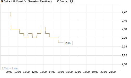 Call auf McDonald's [DZ BANK AG] Chart