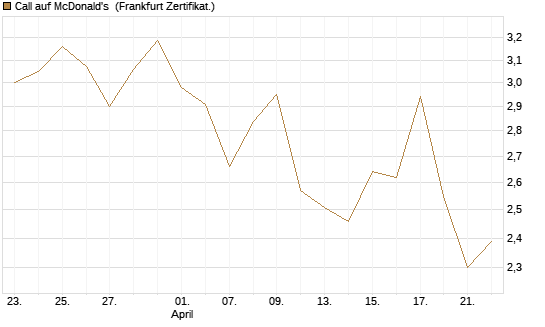 Call auf McDonald's [DZ BANK AG] Chart
