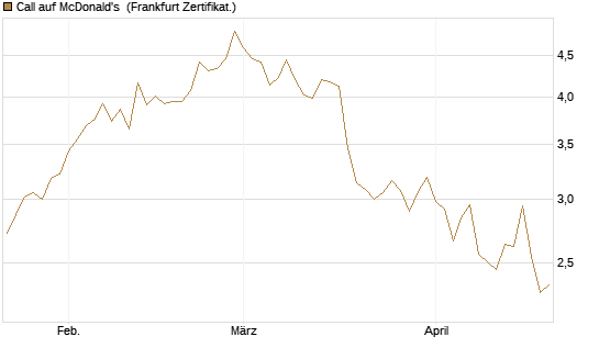 Call auf McDonald's [DZ BANK AG] Chart