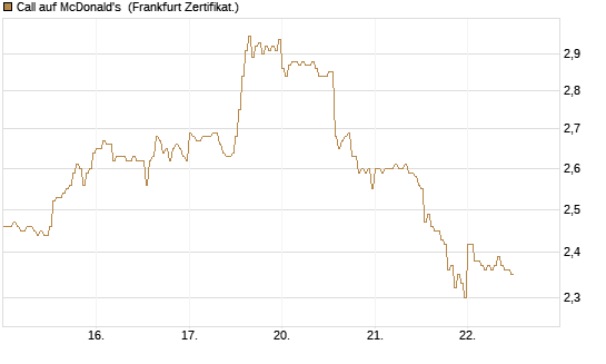 Call auf McDonald's [DZ BANK AG] Chart