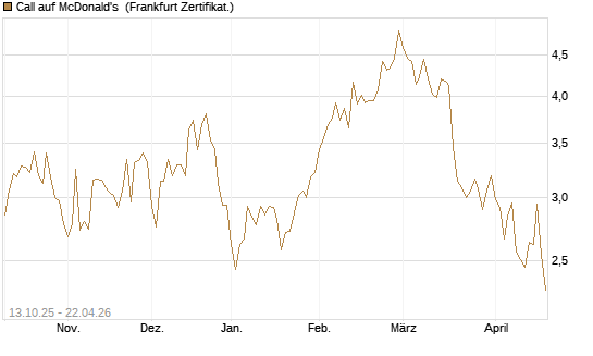Call auf McDonald's [DZ BANK AG] Chart