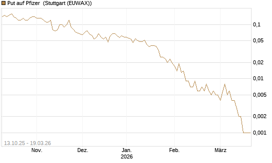 Put auf Pfizer [DZ BANK AG] Chart