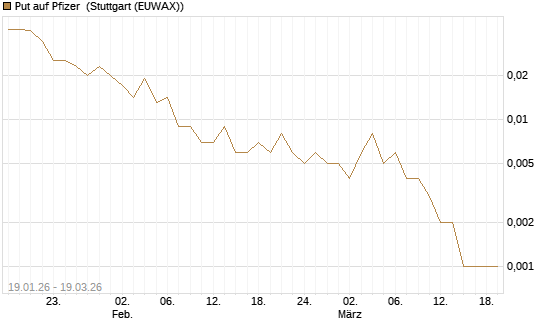 Put auf Pfizer [DZ BANK AG] Chart