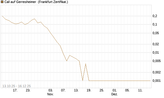 Call auf Gerresheimer [HSBC Trinkaus & Burkhardt GmbH] Chart