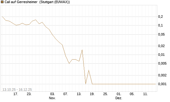 Call auf Gerresheimer [HSBC Trinkaus & Burkhardt GmbH] Chart