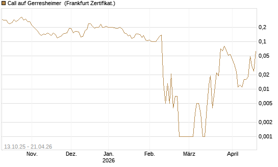 Call auf Gerresheimer [HSBC Trinkaus & Burkhardt GmbH] Chart