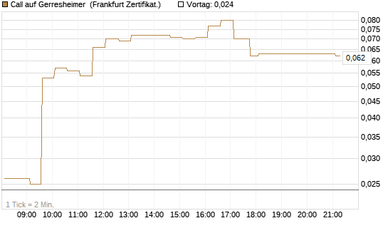 Call auf Gerresheimer [HSBC Trinkaus & Burkhardt GmbH] Chart