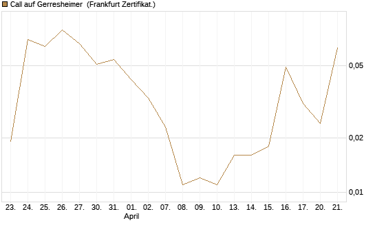 Call auf Gerresheimer [HSBC Trinkaus & Burkhardt GmbH] Chart