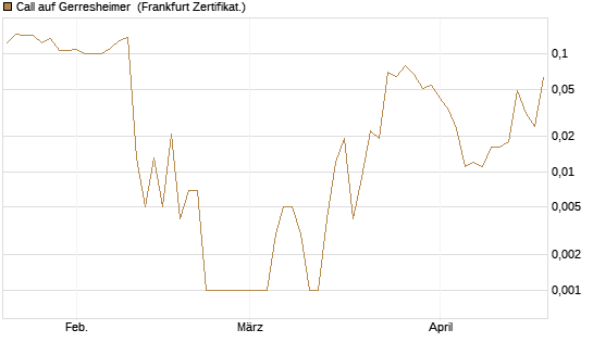 Call auf Gerresheimer [HSBC Trinkaus & Burkhardt GmbH] Chart