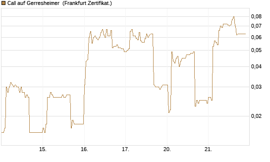 Call auf Gerresheimer [HSBC Trinkaus & Burkhardt GmbH] Chart