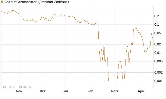 Call auf Gerresheimer [HSBC Trinkaus & Burkhardt GmbH] Chart