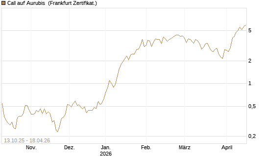 Call auf Aurubis [HSBC Trinkaus & Burkhardt GmbH] Chart