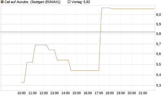 Call auf Aurubis [HSBC Trinkaus & Burkhardt GmbH] Chart