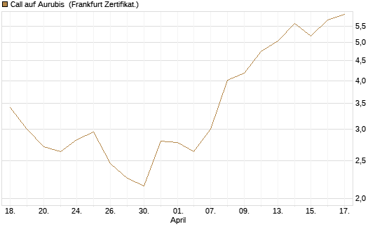 Call auf Aurubis [HSBC Trinkaus & Burkhardt GmbH] Chart