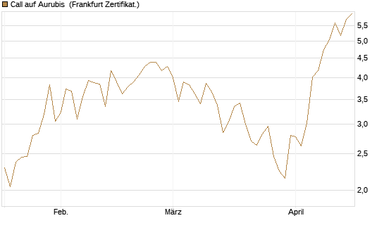 Call auf Aurubis [HSBC Trinkaus & Burkhardt GmbH] Chart