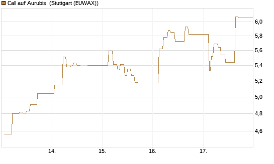 Call auf Aurubis [HSBC Trinkaus & Burkhardt GmbH] Chart