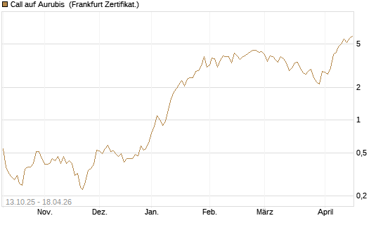Call auf Aurubis [HSBC Trinkaus & Burkhardt GmbH] Chart