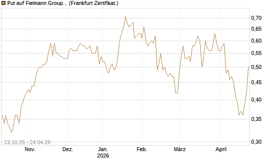 Put auf Fielmann Group [HSBC Trinkaus & Burkhardt GmbH] Chart