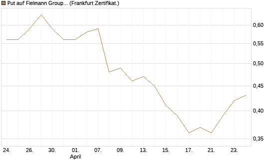 Put auf Fielmann Group [HSBC Trinkaus & Burkhardt GmbH] Chart