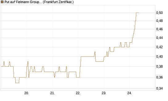 Put auf Fielmann Group [HSBC Trinkaus & Burkhardt GmbH] Chart