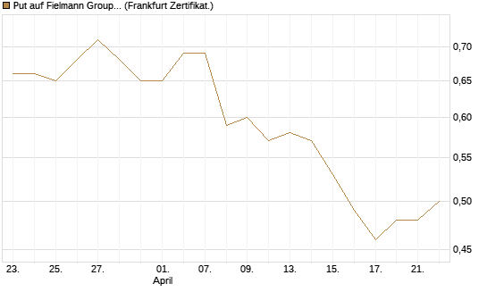 Put auf Fielmann Group [HSBC Trinkaus & Burkhardt GmbH] Chart