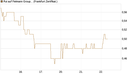 Put auf Fielmann Group [HSBC Trinkaus & Burkhardt GmbH] Chart