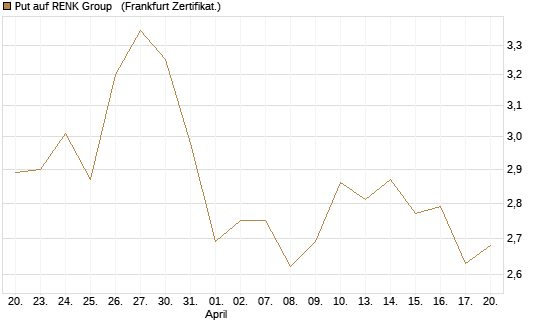 Put auf RENK Group  [HSBC Trinkaus & Burkhardt GmbH] Chart
