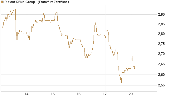 Put auf RENK Group  [HSBC Trinkaus & Burkhardt GmbH] Chart