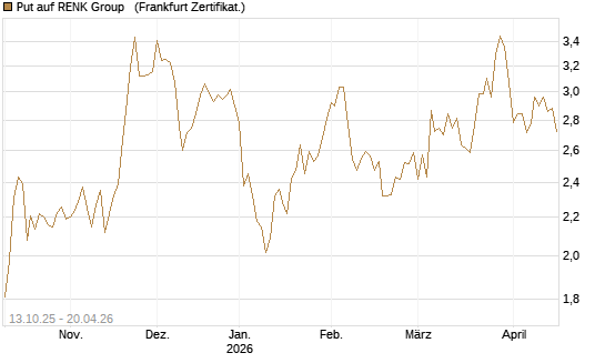 Put auf RENK Group  [HSBC Trinkaus & Burkhardt GmbH] Chart