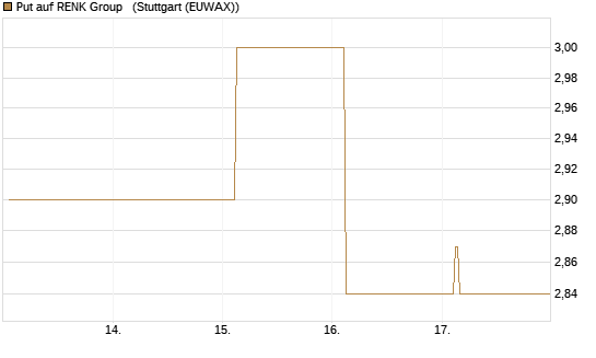 Put auf RENK Group  [HSBC Trinkaus & Burkhardt GmbH] Chart