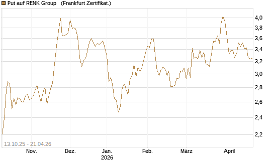 Put auf RENK Group  [HSBC Trinkaus & Burkhardt GmbH] Chart