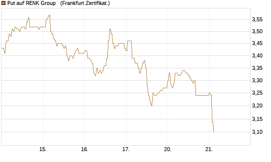 Put auf RENK Group  [HSBC Trinkaus & Burkhardt GmbH] Chart