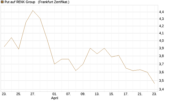 Put auf RENK Group  [HSBC Trinkaus & Burkhardt GmbH] Chart