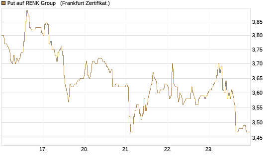 Put auf RENK Group  [HSBC Trinkaus & Burkhardt GmbH] Chart