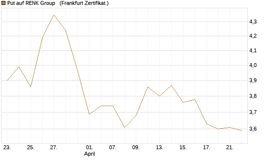 Put auf RENK Group  [HSBC Trinkaus & Burkhardt GmbH] Chart