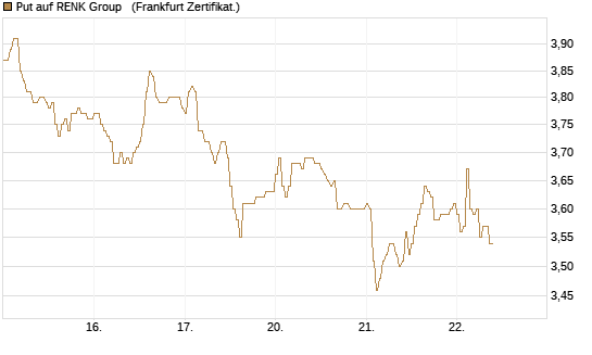 Put auf RENK Group  [HSBC Trinkaus & Burkhardt GmbH] Chart