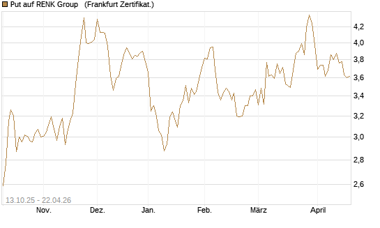 Put auf RENK Group  [HSBC Trinkaus & Burkhardt GmbH] Chart