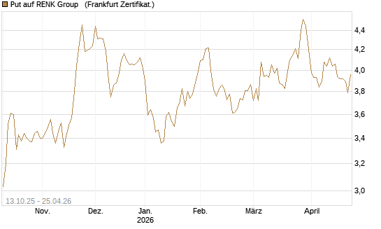 Put auf RENK Group  [HSBC Trinkaus & Burkhardt GmbH] Chart