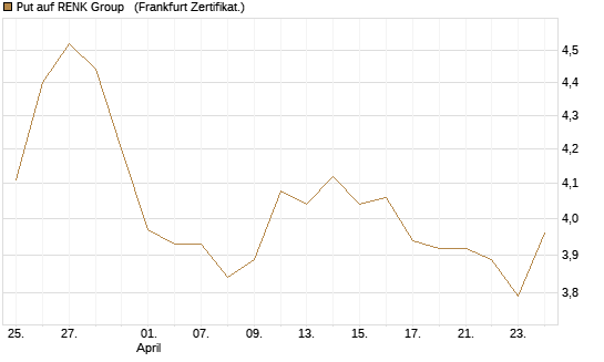 Put auf RENK Group  [HSBC Trinkaus & Burkhardt GmbH] Chart