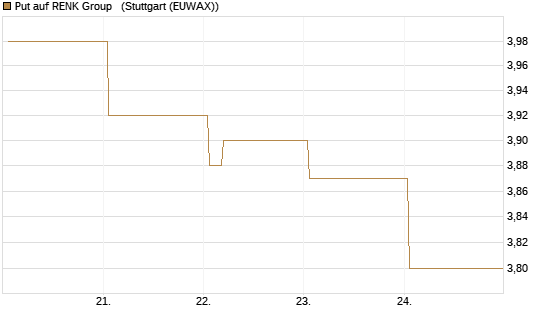 Put auf RENK Group  [HSBC Trinkaus & Burkhardt GmbH] Chart