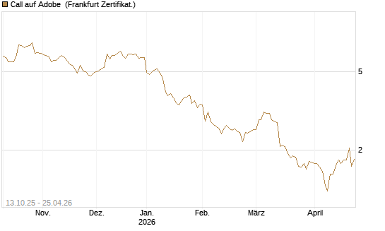 Call auf Adobe [BNP Paribas Emissions- und Handelsges.] Chart