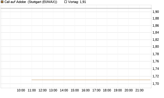 Call auf Adobe [BNP Paribas Emissions- und Handelsges.] Chart