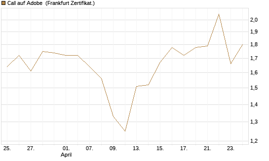 Call auf Adobe [BNP Paribas Emissions- und Handelsges.] Chart