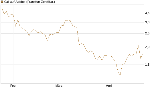 Call auf Adobe [BNP Paribas Emissions- und Handelsges.] Chart