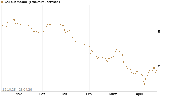 Call auf Adobe [BNP Paribas Emissions- und Handelsges.] Chart