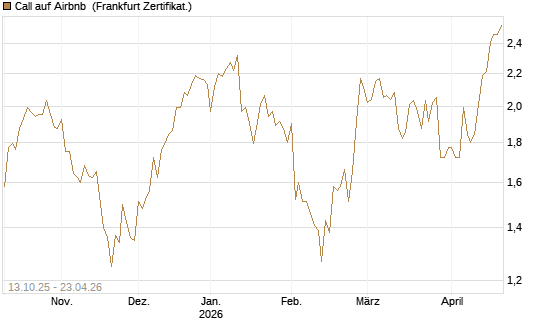 Call auf Airbnb [BNP Paribas Emissions- und Handelsges.] Chart