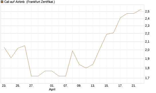 Call auf Airbnb [BNP Paribas Emissions- und Handelsges.] Chart