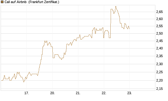 Call auf Airbnb [BNP Paribas Emissions- und Handelsges.] Chart
