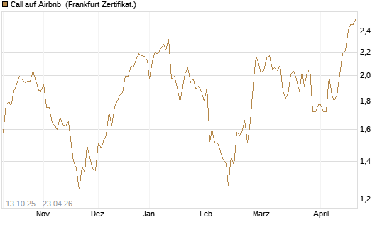 Call auf Airbnb [BNP Paribas Emissions- und Handelsges.] Chart