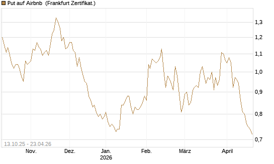 Put auf Airbnb [BNP Paribas Emissions- und Handelsges.] Chart